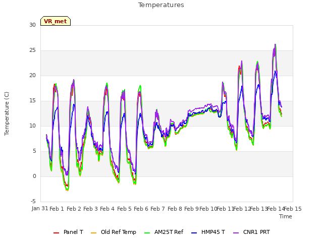 plot of Temperatures