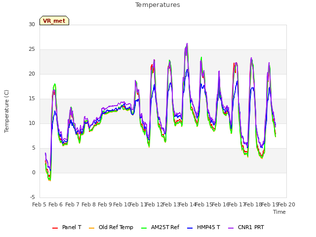 plot of Temperatures