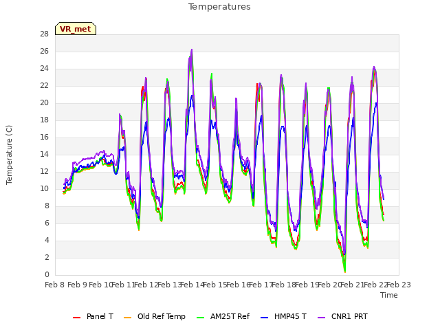 plot of Temperatures