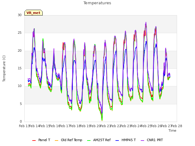 plot of Temperatures