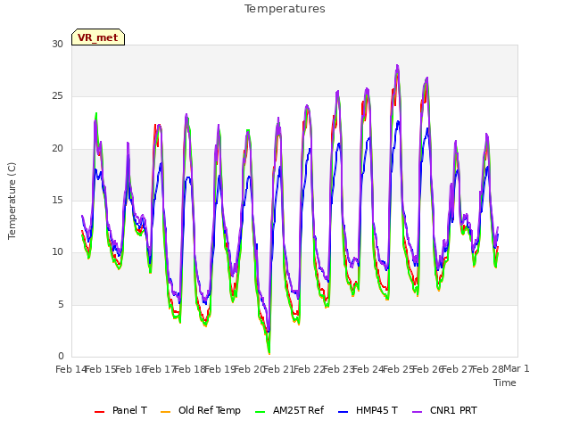 plot of Temperatures