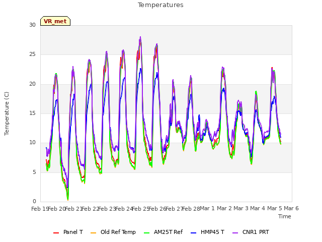 plot of Temperatures