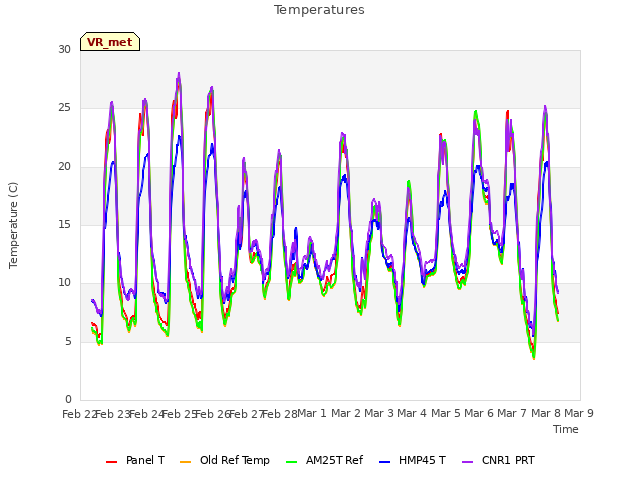 plot of Temperatures