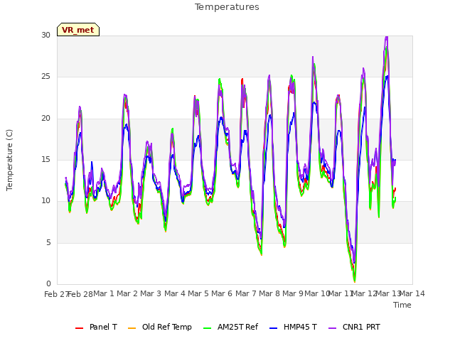 plot of Temperatures