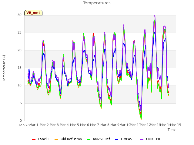 plot of Temperatures