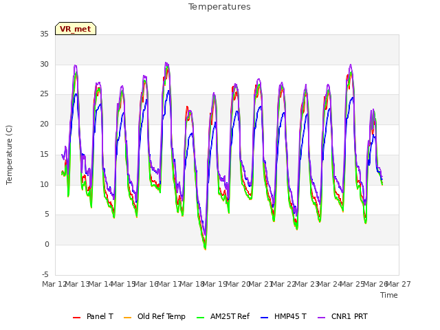 plot of Temperatures