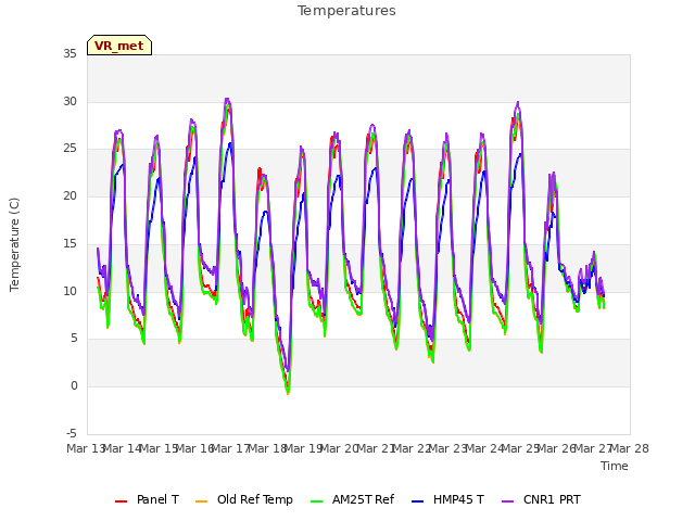 plot of Temperatures