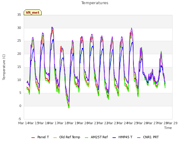 plot of Temperatures