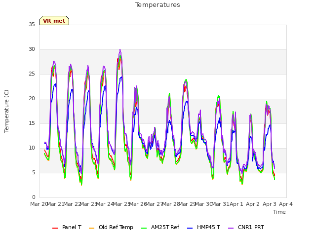 plot of Temperatures