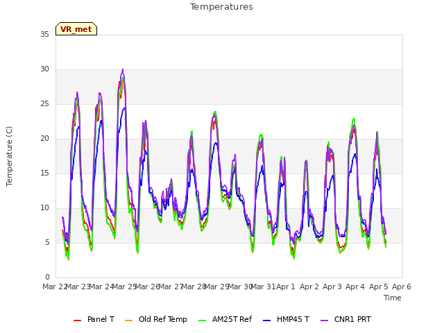 plot of Temperatures