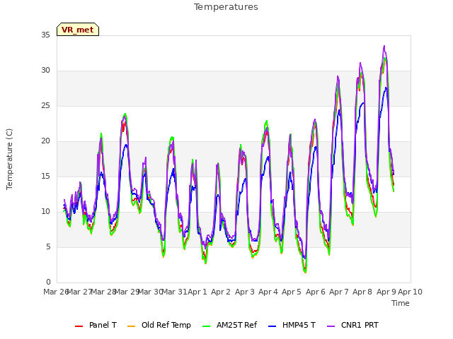 plot of Temperatures