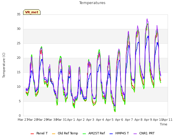 plot of Temperatures