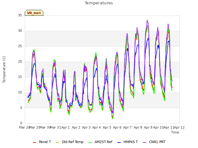 plot of Temperatures