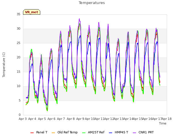 plot of Temperatures