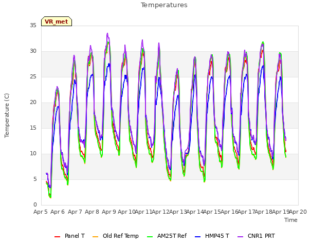 plot of Temperatures