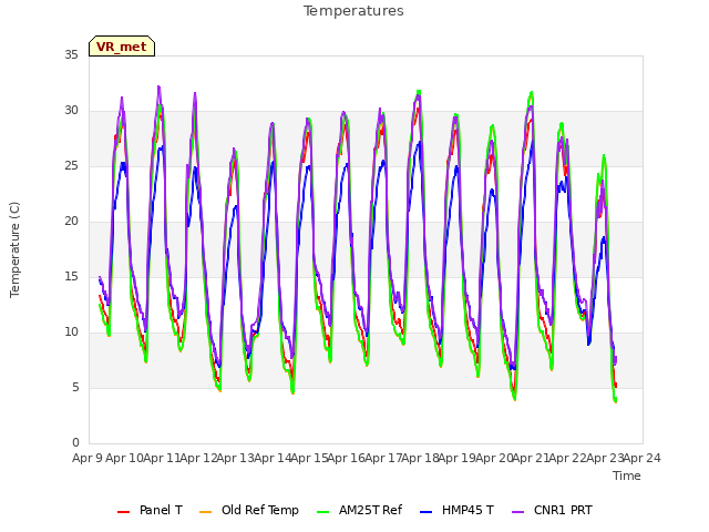 plot of Temperatures