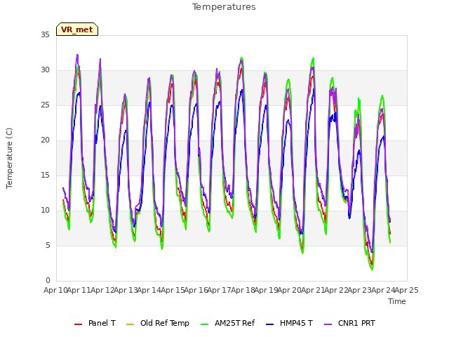 plot of Temperatures