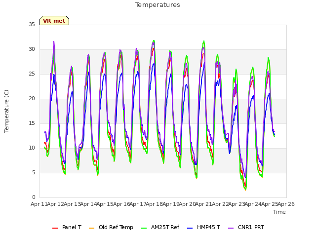 plot of Temperatures