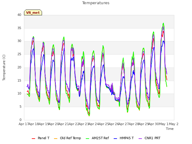 plot of Temperatures