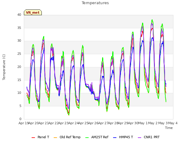 plot of Temperatures