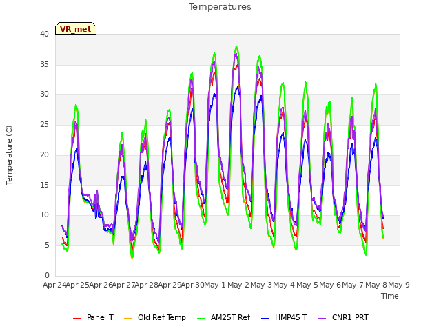 plot of Temperatures