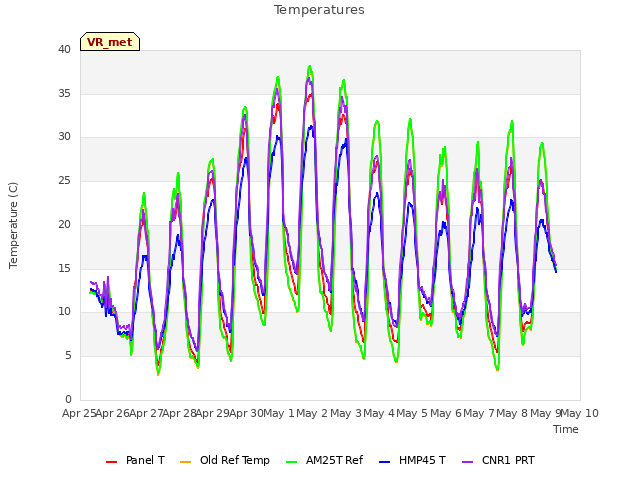 plot of Temperatures