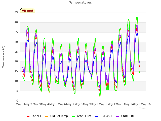 plot of Temperatures