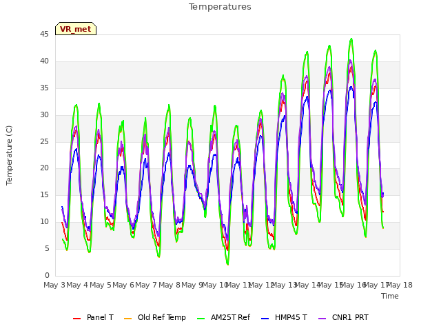 plot of Temperatures