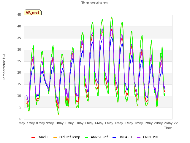 plot of Temperatures