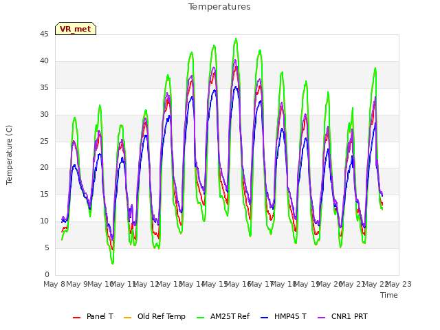 plot of Temperatures