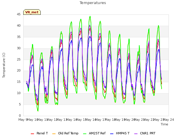 plot of Temperatures