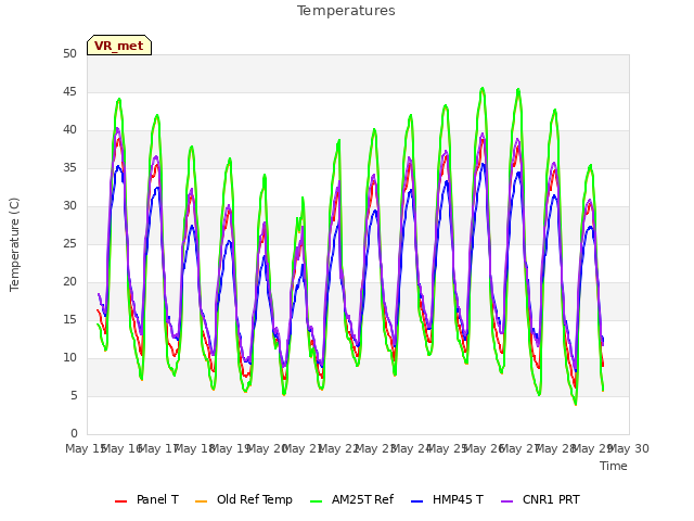 plot of Temperatures