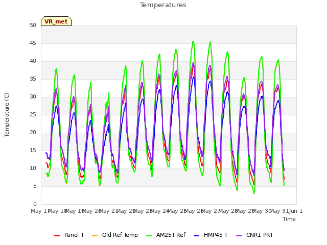 plot of Temperatures