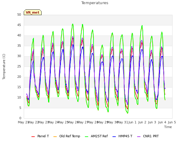 plot of Temperatures