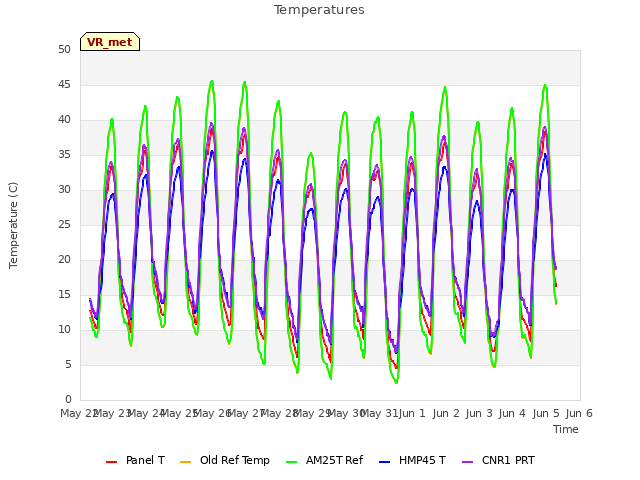 plot of Temperatures