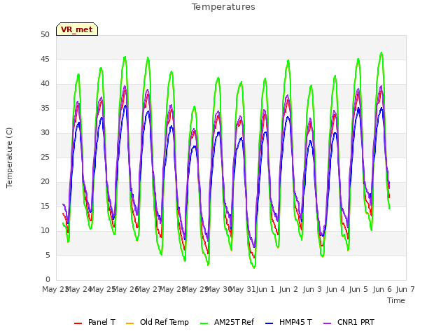 plot of Temperatures