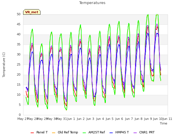 plot of Temperatures