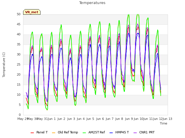 plot of Temperatures