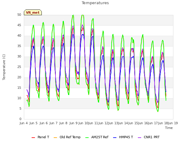 plot of Temperatures