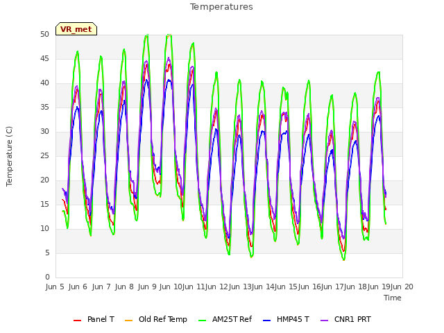 plot of Temperatures