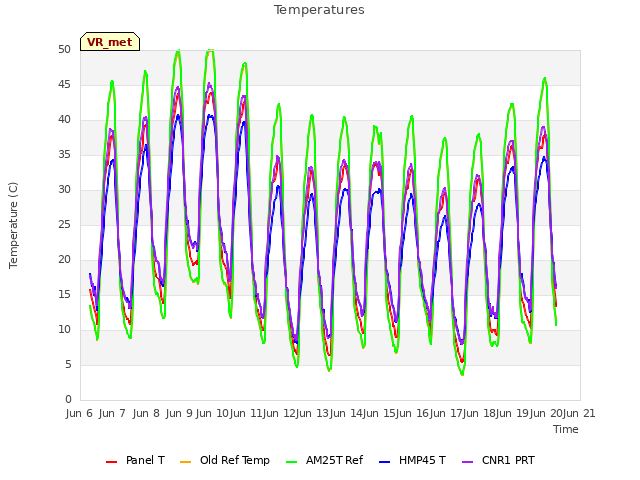 plot of Temperatures