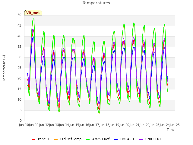 plot of Temperatures