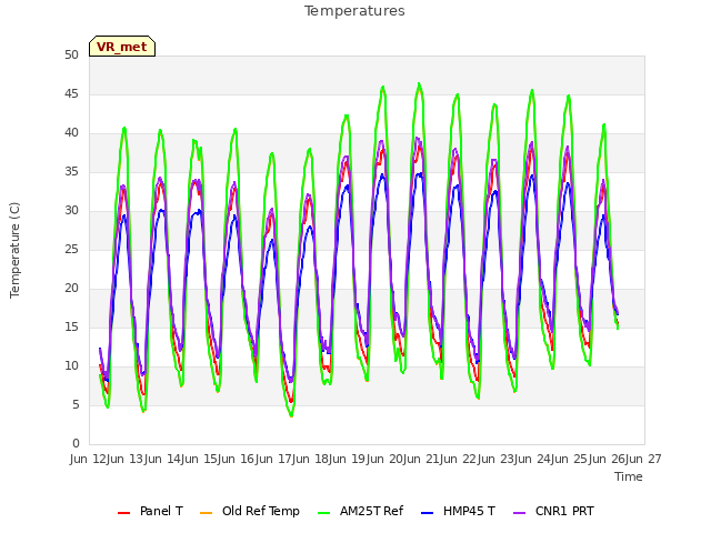 plot of Temperatures
