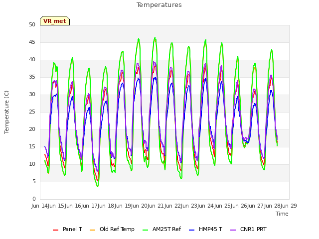 plot of Temperatures