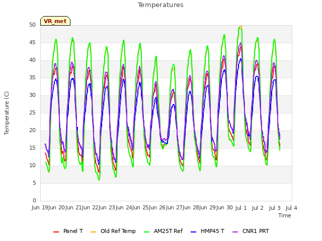 plot of Temperatures