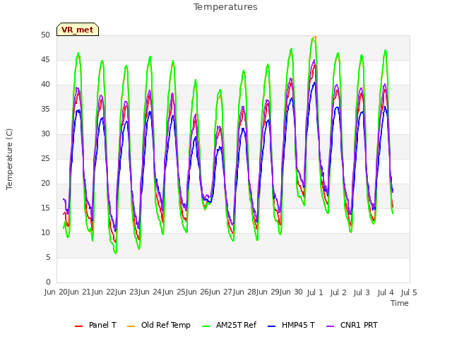 plot of Temperatures