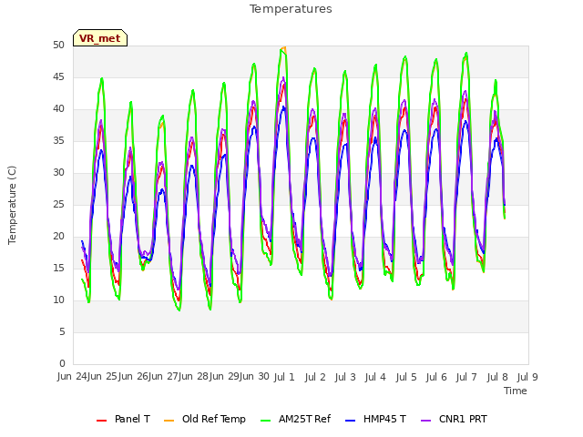 plot of Temperatures