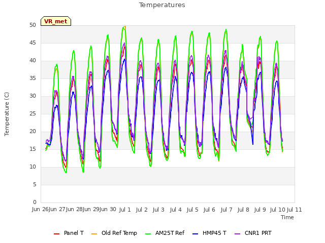 plot of Temperatures