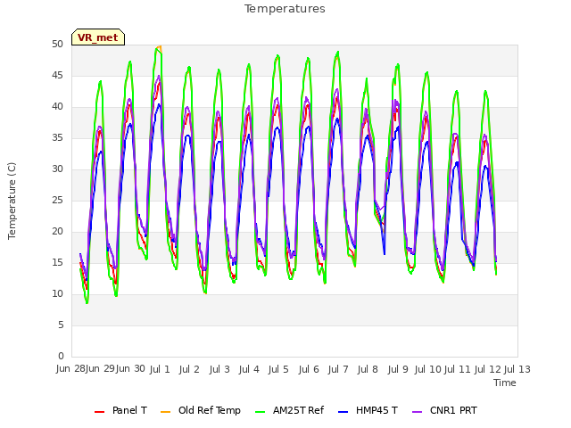 plot of Temperatures