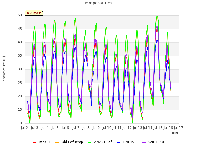 plot of Temperatures